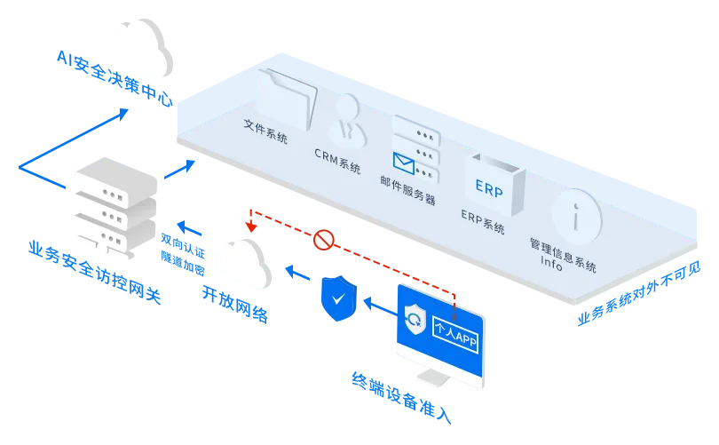 跨境 / 远程办公 解决方案架构图