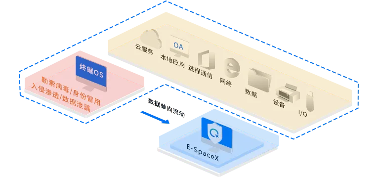 数字资产安全治理 解决方案架构图